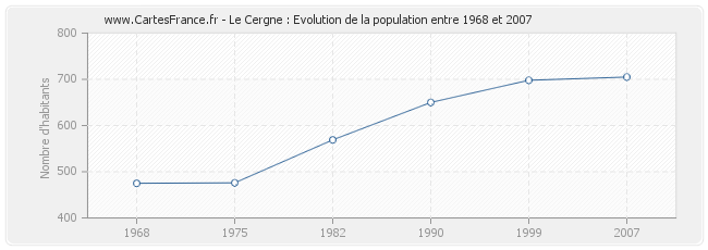 Population Le Cergne